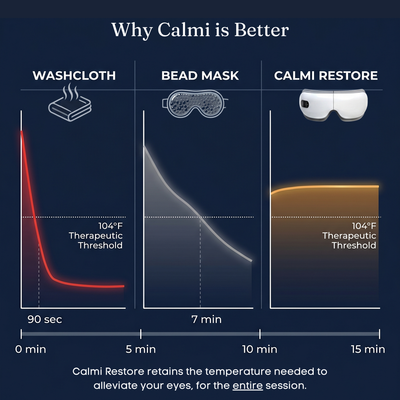 Calmi Restore - Heated Eye Massager